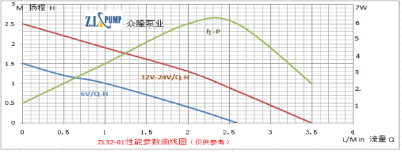 ZL32-01太陽(yáng)能微型潛水泵性能曲線(xiàn)圖