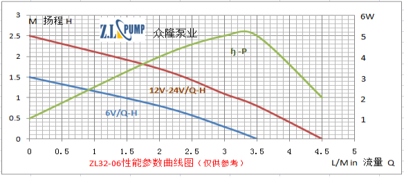 ZL32-06 水曖床墊水泵性能曲線(xiàn)圖