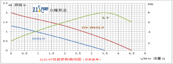 ZL32-07 水曖床墊水泵性能曲線圖